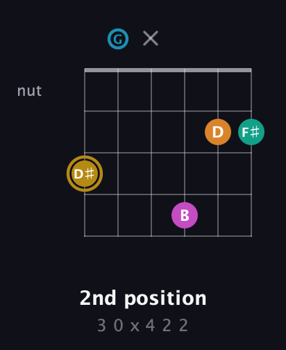 D♯ Augmented-major 7th Sharp 9th guitar chord — 2nd position (3 0 x 4 2 2) fretboard diagram in Open C Tuning (CGCGCE)