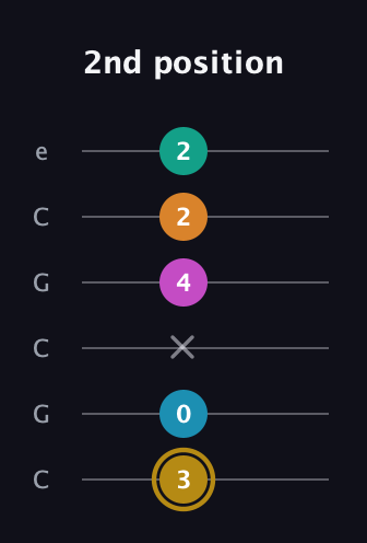 D♯ Augmented-major 7th Sharp 9th guitar tab — 2nd position (3 0 x 4 2 2) in Open C Tuning (CGCGCE)