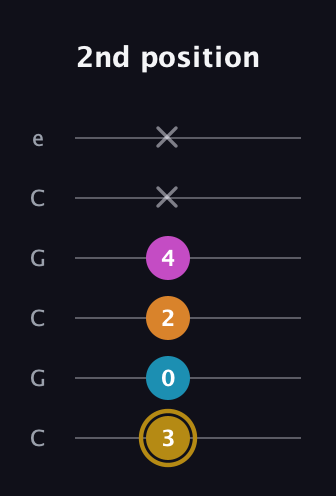 D♯ Augmented-major 7th guitar tab — 2nd position (3 0 2 4 x x) in Open C Tuning (CGCGCE)