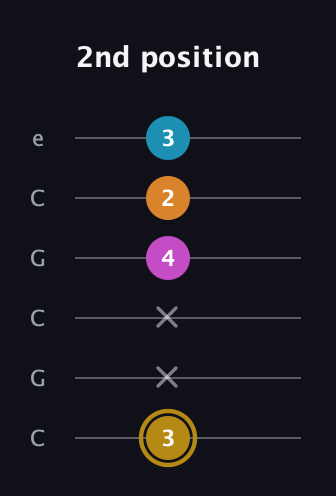 D♯ Augmented-major 7th guitar tab — 2nd position (3 x x 4 2 3) in Open C Tuning (CGCGCE)