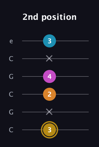 D♯ Augmented-major 7th guitar tab — 2nd position (3 x 2 4 x 3) in Open C Tuning (CGCGCE)