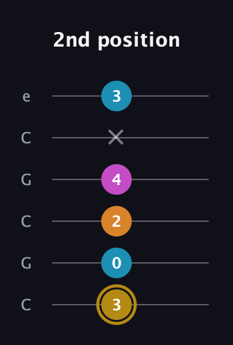 D♯ Augmented-major 7th guitar tab — 2nd position (3 0 2 4 x 3) in Open C Tuning (CGCGCE)