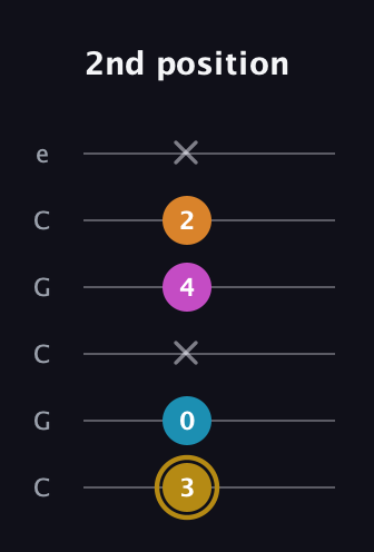 D♯ Augmented-major 7th guitar tab — 2nd position (3 0 x 4 2 x) in Open C Tuning (CGCGCE)