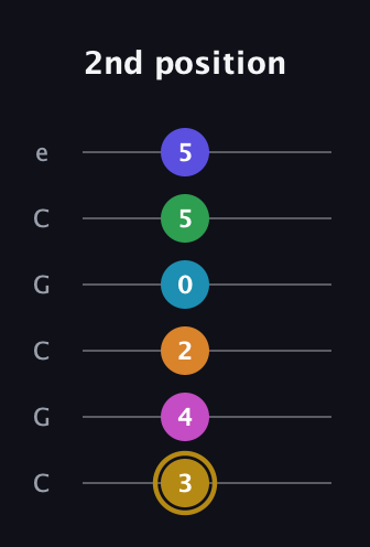 D♯ Augmented-major 9th Flat 5th guitar tab — 2nd position (3 4 2 0 5 5) in Open C Tuning (CGCGCE)