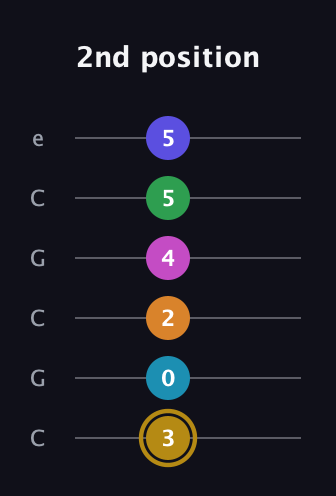 D♯ Augmented-major 9th Flat 5th guitar tab — 2nd position (3 0 2 4 5 5) in Open C Tuning (CGCGCE)