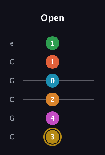 D♯ Augmented-major 9th Sharp 13th guitar tab — Open (3 4 2 0 1 1) in Open C Tuning (CGCGCE)