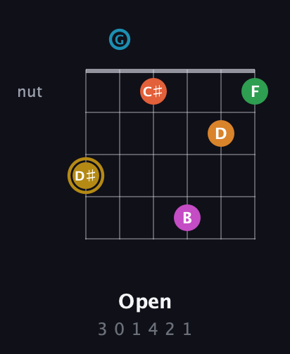 D♯ Augmented-major 9th Sharp 13th guitar chord — Open (3 0 1 4 2 1) fretboard diagram in Open C Tuning (CGCGCE)