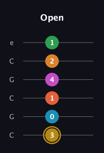 D♯ Augmented-major 9th Sharp 13th guitar tab — Open (3 0 1 4 2 1) in Open C Tuning (CGCGCE)