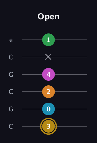 D♯ Augmented-major 9th guitar tab — Open (3 0 2 4 x 1) in Open C Tuning (CGCGCE)