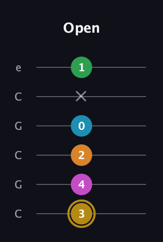 D♯ Augmented-major 9th guitar tab — Open (3 4 2 0 x 1) in Open C Tuning (CGCGCE)