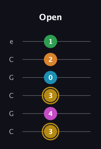 D♯ Augmented-major 9th guitar tab — Open (3 4 3 0 2 1) in Open C Tuning (CGCGCE)