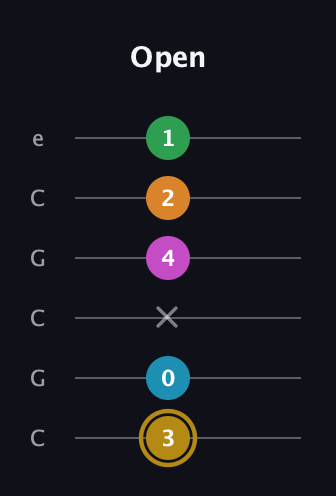D♯ Augmented-major 9th guitar tab — Open (3 0 x 4 2 1) in Open C Tuning (CGCGCE)