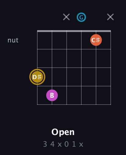 D♯ Augmented Sharp 13th guitar chord — Open (3 4 x 0 1 x) fretboard diagram in Open C Tuning (CGCGCE)