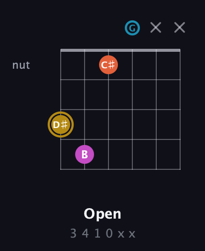 D♯ Augmented Sharp 13th guitar chord — Open (3 4 1 0 x x) fretboard diagram in Open C Tuning (CGCGCE)