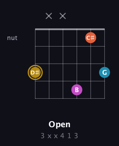 D♯ Augmented Sharp 13th guitar chord — Open (3 x x 4 1 3) fretboard diagram in Open C Tuning (CGCGCE)