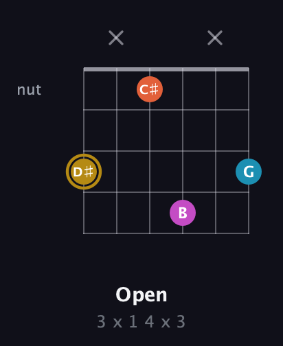 D♯ Augmented Sharp 13th guitar chord — Open (3 x 1 4 x 3) fretboard diagram in Open C Tuning (CGCGCE)