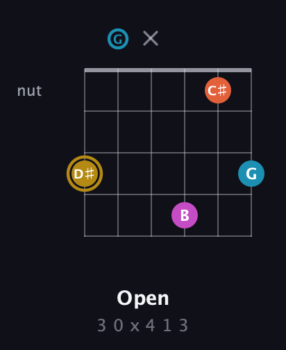 D♯ Augmented Sharp 13th guitar chord — Open (3 0 x 4 1 3) fretboard diagram in Open C Tuning (CGCGCE)