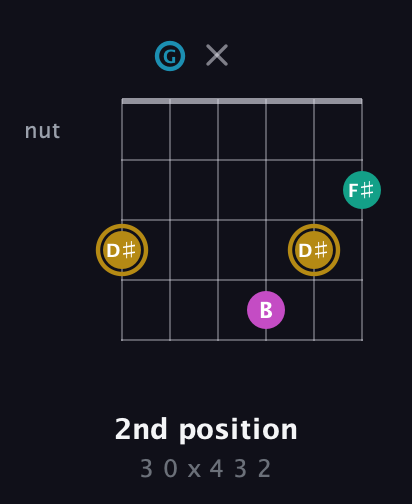 D♯ Augmented Sharp 9th guitar chord — 2nd position (3 0 x 4 3 2) fretboard diagram in Open C Tuning (CGCGCE)
