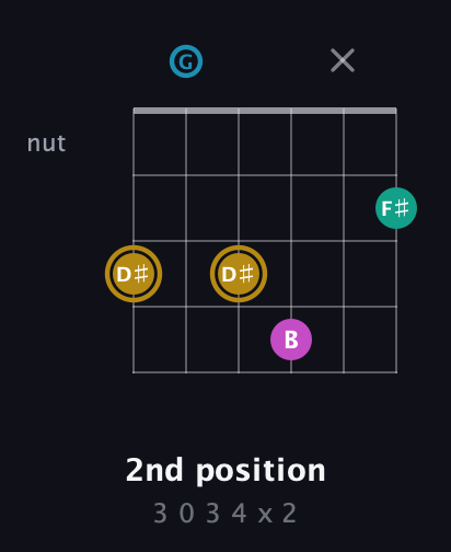 D♯ Augmented Sharp 9th guitar chord — 2nd position (3 0 3 4 x 2) fretboard diagram in Open C Tuning (CGCGCE)
