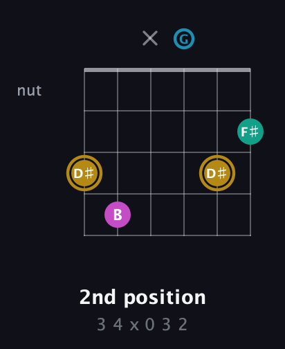 D♯ Augmented Sharp 9th guitar chord — 2nd position (3 4 x 0 3 2) fretboard diagram in Open C Tuning (CGCGCE)