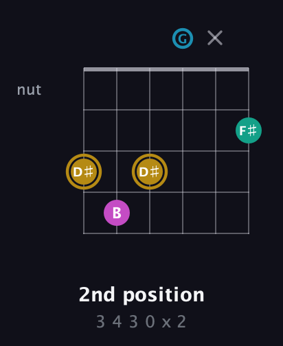 D♯ Augmented Sharp 9th guitar chord — 2nd position (3 4 3 0 x 2) fretboard diagram in Open C Tuning (CGCGCE)