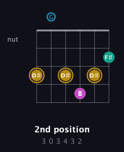 D♯ Augmented Sharp 9th guitar chord — 2nd position (3 0 3 4 3 2) fretboard diagram in Open C Tuning (CGCGCE)
