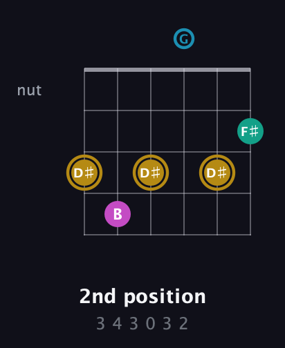 D♯ Augmented Sharp 9th guitar chord — 2nd position (3 4 3 0 3 2) fretboard diagram in Open C Tuning (CGCGCE)