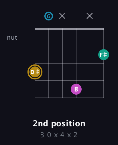 D♯ Augmented Sharp 9th guitar chord — 2nd position (3 0 x 4 x 2) fretboard diagram in Open C Tuning (CGCGCE)