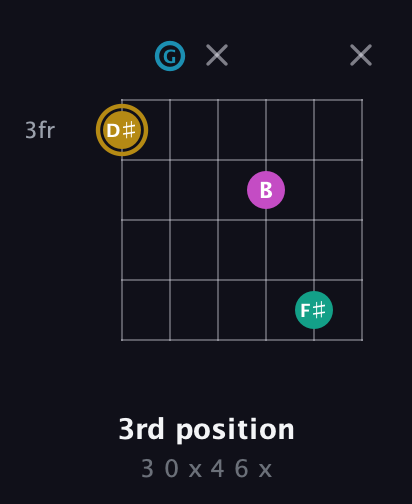 D♯ Augmented Sharp 9th guitar chord — 3rd position (3 0 x 4 6 x) fretboard diagram in Open C Tuning (CGCGCE)