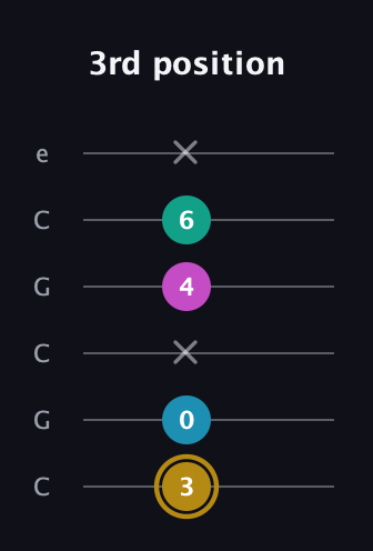 D♯ Augmented Sharp 9th guitar tab — 3rd position (3 0 x 4 6 x) in Open C Tuning (CGCGCE)