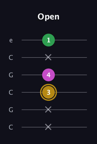D♯ Augmented Suspended 2nd guitar tab — Open (x x 3 4 x 1) in Open C Tuning (CGCGCE)