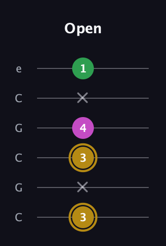 D♯ Augmented Suspended 2nd guitar tab — Open (3 x 3 4 x 1) in Open C Tuning (CGCGCE)