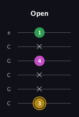 D♯ Augmented Suspended 2nd guitar tab — Open (3 x x 4 x 1) in Open C Tuning (CGCGCE)