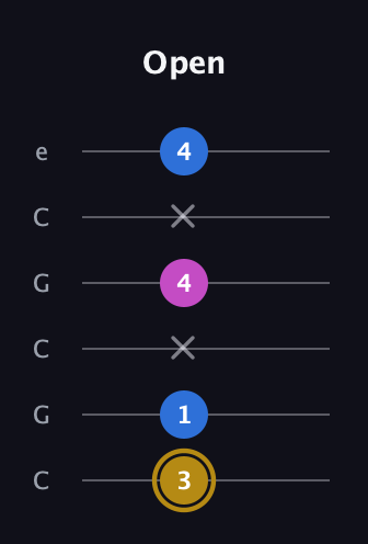 D♯ Augmented Suspended 4th guitar tab — Open (3 1 x 4 x 4) in Open C Tuning (CGCGCE)