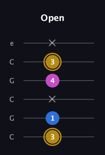 D♯ Augmented Suspended 4th guitar tab — Open (3 1 x 4 3 x) in Open C Tuning (CGCGCE)
