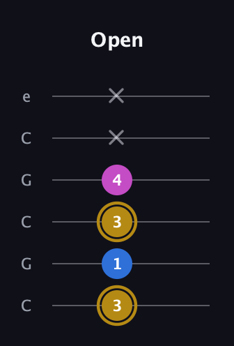 D♯ Augmented Suspended 4th guitar tab — Open (3 1 3 4 x x) in Open C Tuning (CGCGCE)
