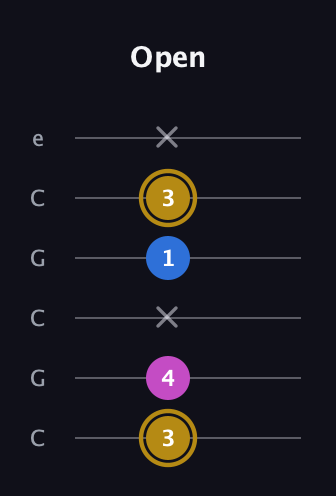 D♯ Augmented Suspended 4th guitar tab — Open (3 4 x 1 3 x) in Open C Tuning (CGCGCE)