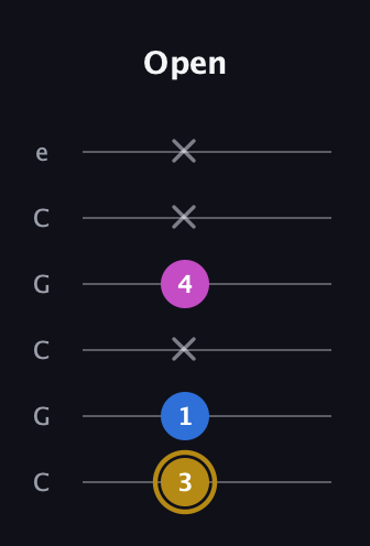 D♯ Augmented Suspended 4th guitar tab — Open (3 1 x 4 x x) in Open C Tuning (CGCGCE)