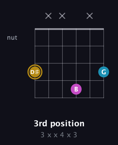 D♯ Augmented guitar chord — 3rd position (3 x x 4 x 3) fretboard diagram in Open C Tuning (CGCGCE)