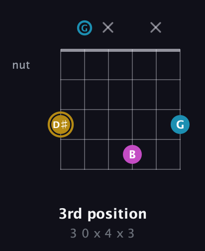 D♯ Augmented guitar chord — 3rd position (3 0 x 4 x 3) fretboard diagram in Open C Tuning (CGCGCE)