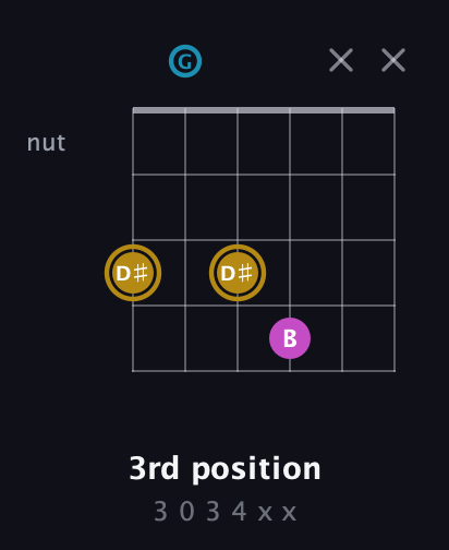 D♯ Augmented guitar chord — 3rd position (3 0 3 4 x x) fretboard diagram in Open C Tuning (CGCGCE)