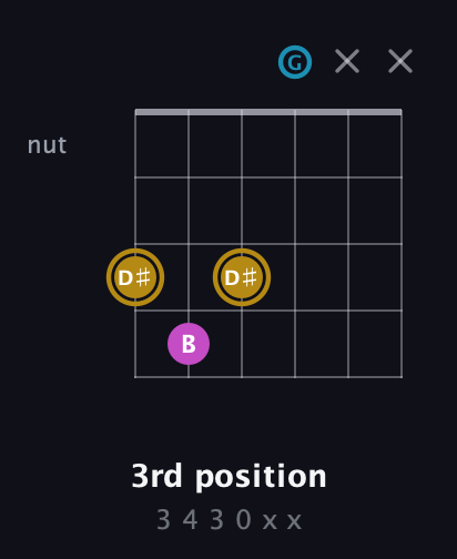 D♯ Augmented guitar chord — 3rd position (3 4 3 0 x x) fretboard diagram in Open C Tuning (CGCGCE)