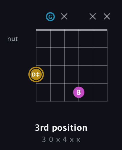 D♯ Augmented guitar chord — 3rd position (3 0 x 4 x x) fretboard diagram in Open C Tuning (CGCGCE)