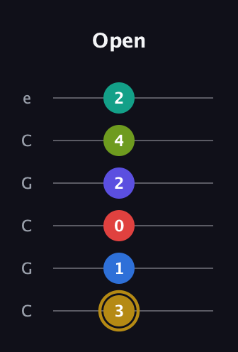 D♯ Diminished 11th Flat 9th guitar tab — Open (3 1 0 2 4 2) in Open C Tuning (CGCGCE)