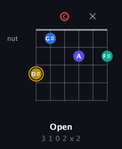 D♯ Diminished 11th Sharp 9th guitar chord — Open (3 1 0 2 x 2) fretboard diagram in Open C Tuning (CGCGCE)