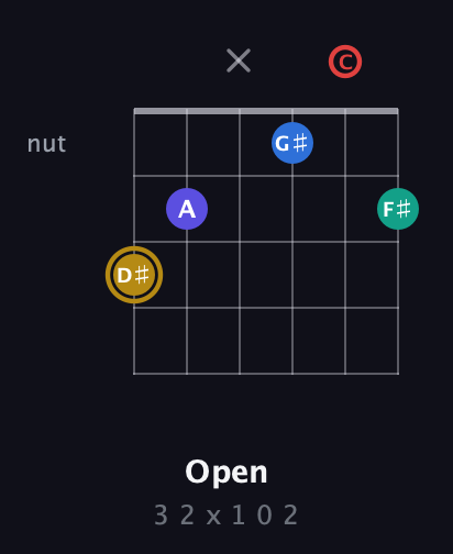 D♯ Diminished 11th Sharp 9th guitar chord — Open (3 2 x 1 0 2) fretboard diagram in Open C Tuning (CGCGCE)