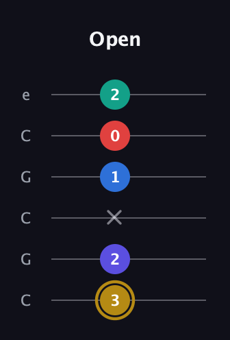 D♯ Diminished 11th Sharp 9th guitar tab — Open (3 2 x 1 0 2) in Open C Tuning (CGCGCE)