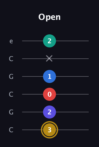 D♯ Diminished 11th Sharp 9th guitar tab — Open (3 2 0 1 x 2) in Open C Tuning (CGCGCE)
