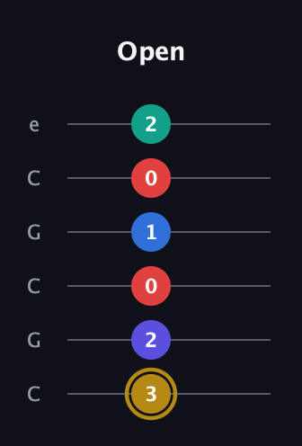 D♯ Diminished 11th Sharp 9th guitar tab — Open (3 2 0 1 0 2) in Open C Tuning (CGCGCE)