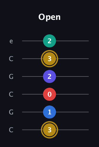 D♯ Diminished 11th Sharp 9th guitar tab — Open (3 1 0 2 3 2) in Open C Tuning (CGCGCE)